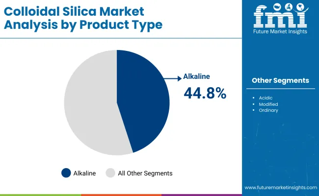 Colloidal Silica Market By Product