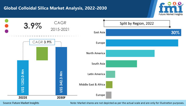 Colloidal Silica Market