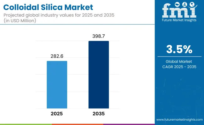 Colloidal Silica Market