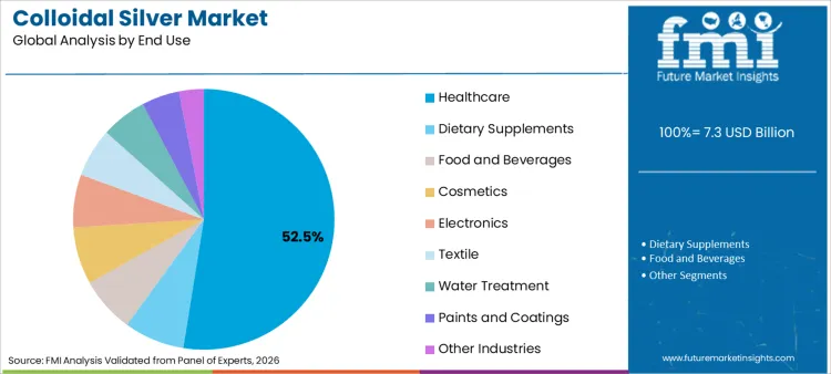 Colloidal Silver Market Analysis By End Use