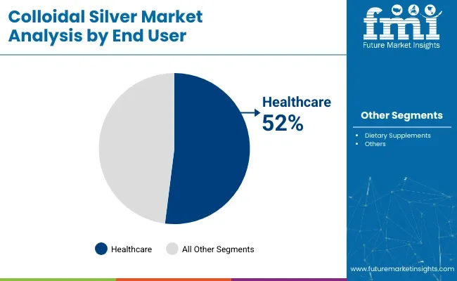 Colloidal Silver Market Analysis By End User