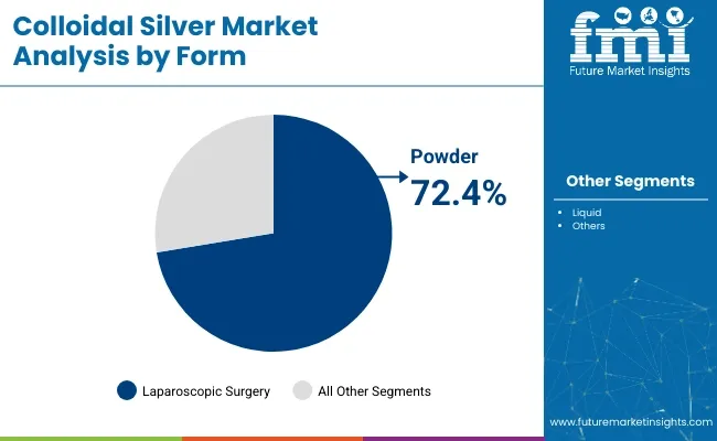 Colloidal Silver Market Analysis By Form