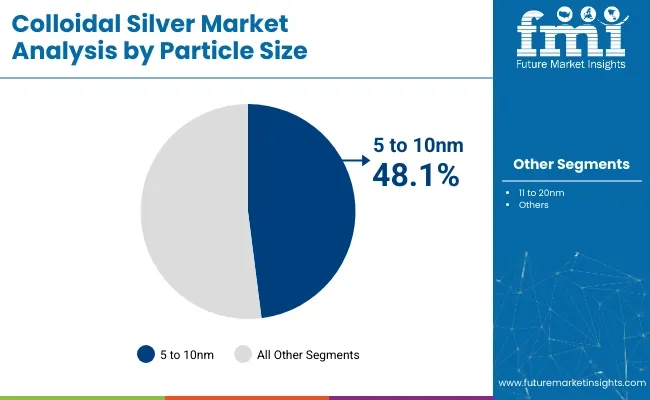 Colloidal Silver Market Analysis By Particle Size