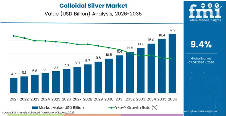 Colloidal Silver Market Market Value Analysis