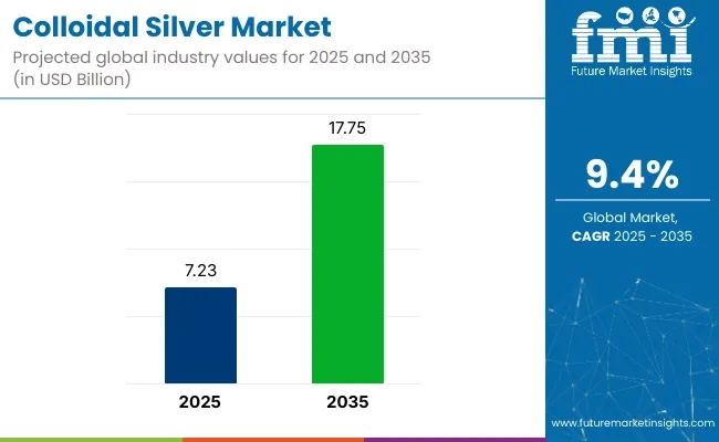 Colloidal Silver Market