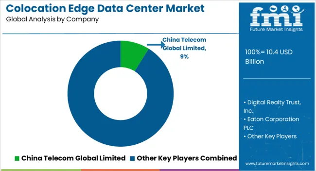 Colocation Edge Data Center Market Analysis By Company