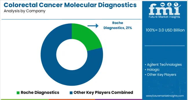 Colorectal Cancer Molecular Diagnostics Market Analysis By Company