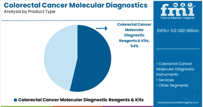 Colorectal Cancer Molecular Diagnostics Market Analysis By Product Type