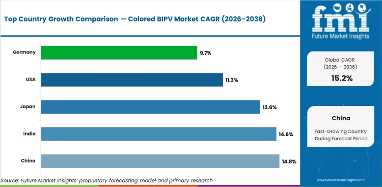 Colored Bipv Market Cagr Analysis By Country