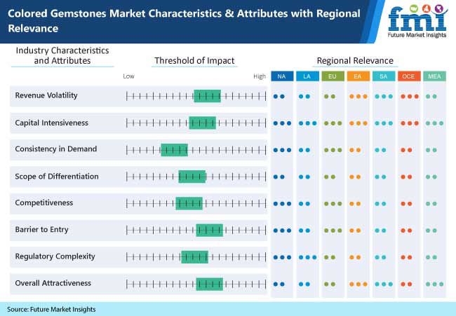 colored gemstones market characteristics and attributes with regional relevence