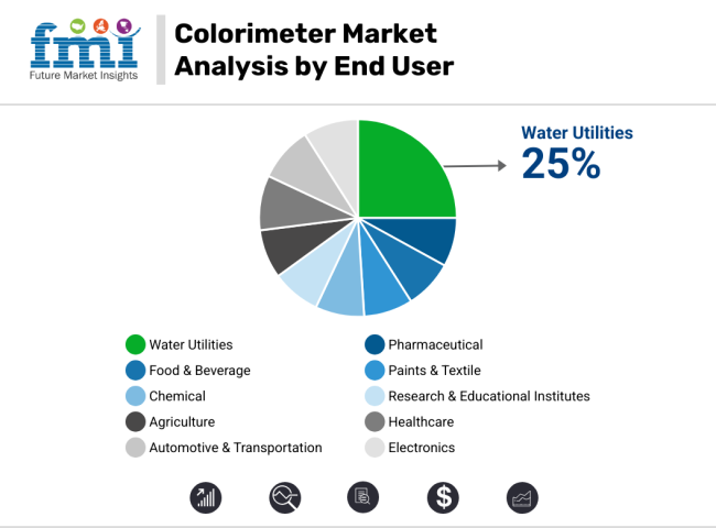 Colorimeter Market Analysis By End User