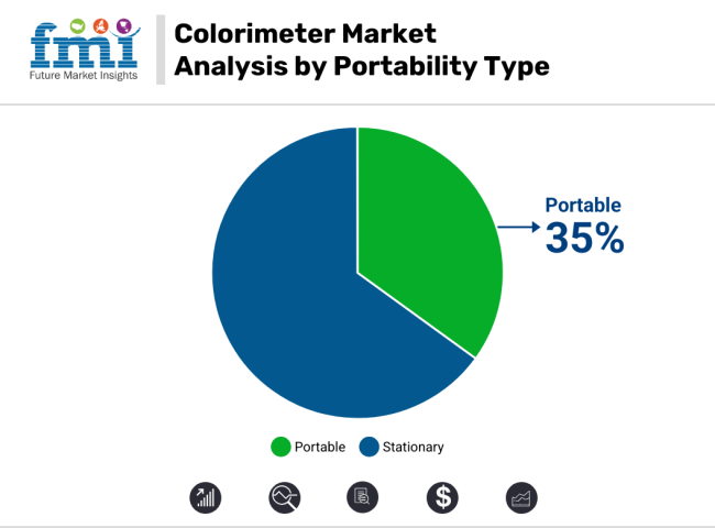Colorimeter Market Analysis By Portability Type