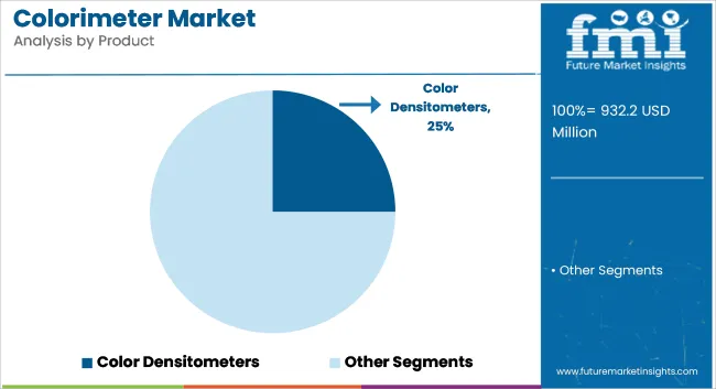 Colorimeter Market Analysis By Product