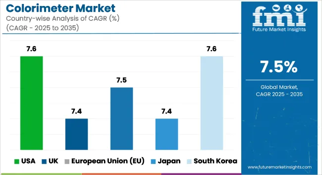 Colorimeter Market Cagr Analysis By Country