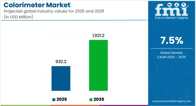 Colorimeter Market Industry Value Analysis