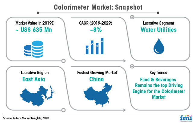 colorimeter market snapshot