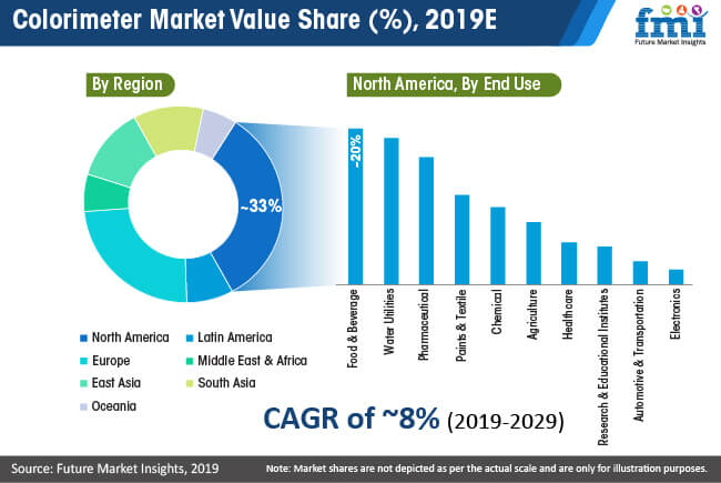 colorimeter market value share