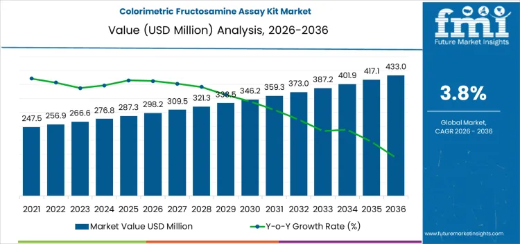 Colorimetric Fructosamine Assay Kit Market Market Value Analysis