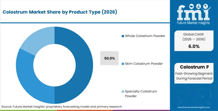 Colostrum Market Analysis By Product Type