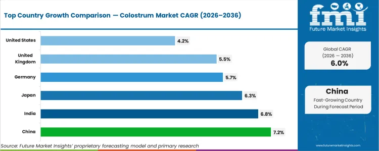 Colostrum Market Cagr Analysis By Country