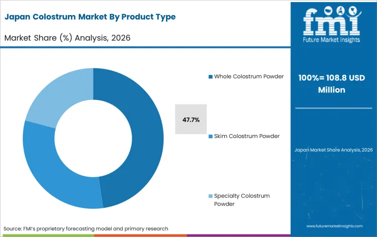 Colostrum Market Japan Market Share Analysis By Product Type