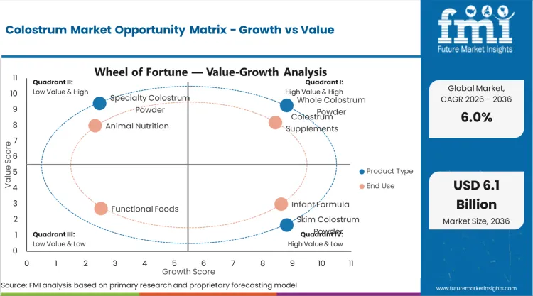 Colostrum Market Opportunity Matrix Growth Vs Value