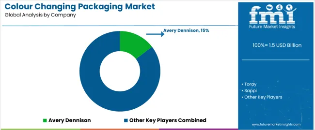 Colour Changing Packaging Market Analysis By Company