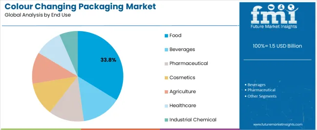 Colour Changing Packaging Market Analysis By End Use