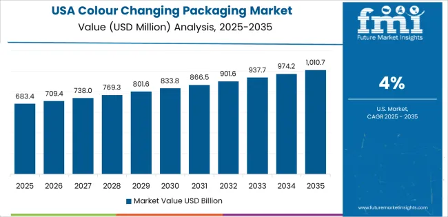 Colour Changing Packaging Market Country Value Analysis