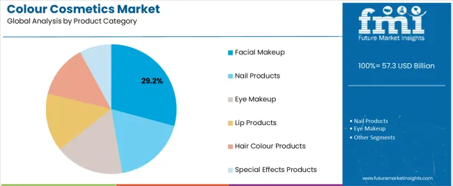 Colour Cosmetics Market Analysis By Product Category