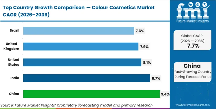 Colour Cosmetics Market Cagr Analysis By Country