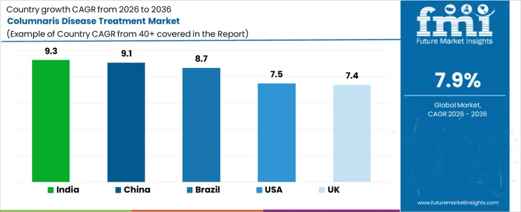 Columnaris Disease Treatment Market Cagr Analysis By Country
