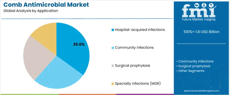 Comb Antimicrobial Market Analysis By Application