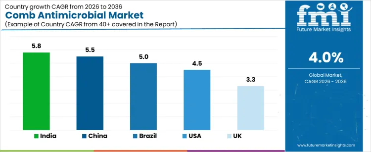Comb Antimicrobial Market Cagr Analysis By Country