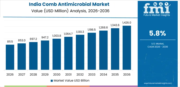 Comb Antimicrobial Market Country Value Analysis