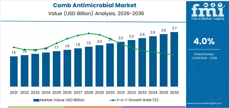Comb Antimicrobial Market Market Value Analysis