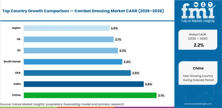 Combat Dressing Market Cagr Analysis By Country Combat Dressing Market Cagr Analysis By Country