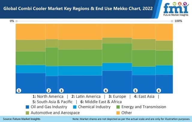 Combi Cooler Market