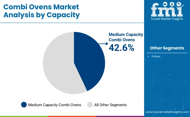 Combi Ovens Market Analysis By Capacity