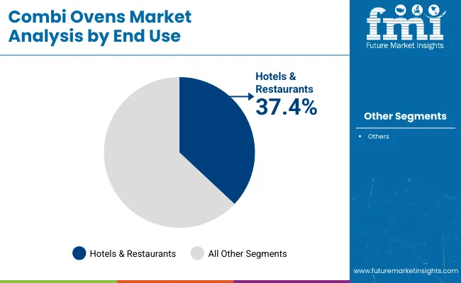 Combi Ovens Market Analysis By End Use