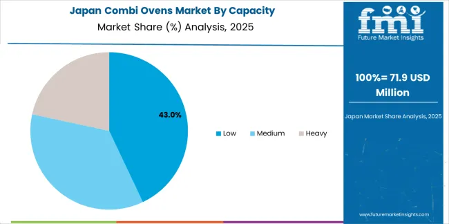 Combi Ovens Market Japan Market Share Analysis By Capacity
