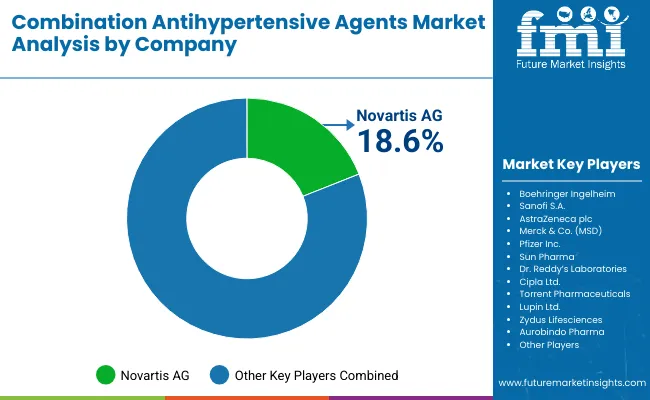 Combination Antihypertensive Agents Market By Company
