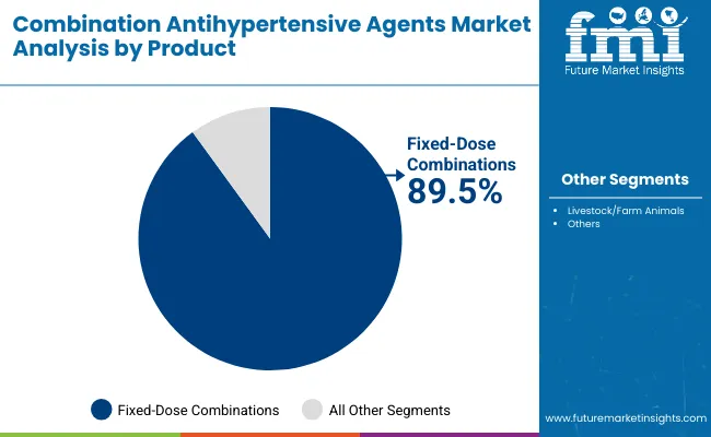 Combination Antihypertensive Agents Market By Product