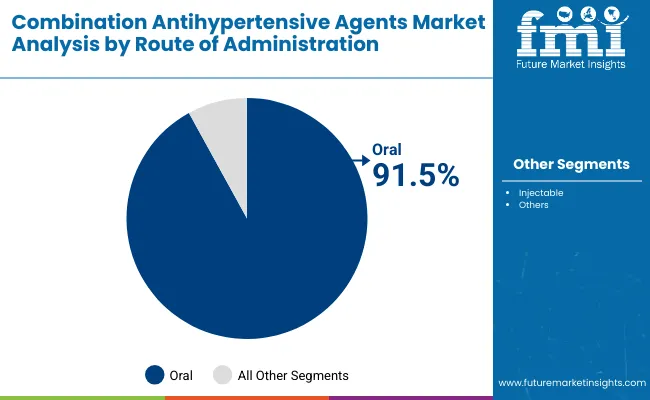 Combination Antihypertensive Agents Market By Route Of Administration
