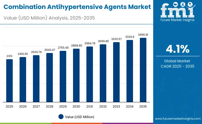 Combination Antihypertensive Agents Market
