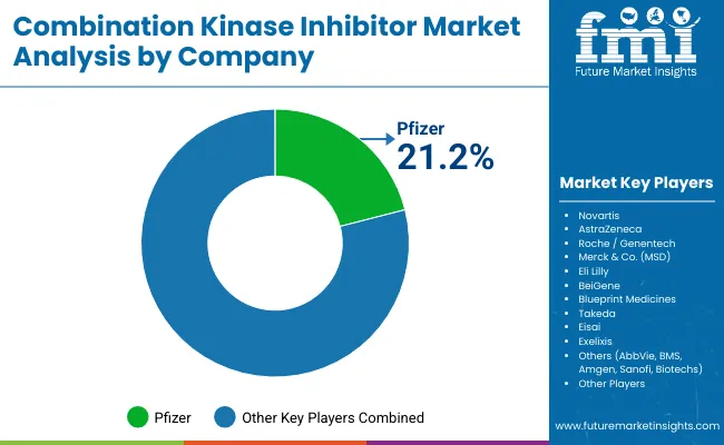 Combination Kinase Inhibitor Market By Company