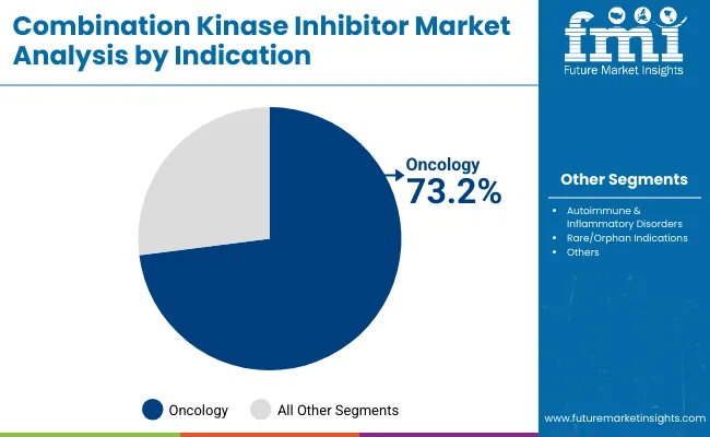 Combination Kinase Inhibitor Market By Indication