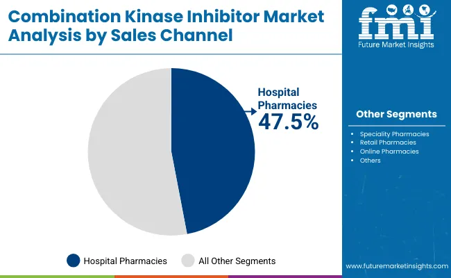 Combination Kinase Inhibitor Market By Sales Channel