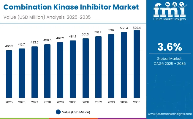 Combination Kinase Inhibitor Market