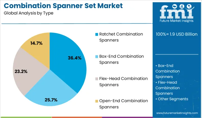 Combination Spanner Set Market Analysis By Type